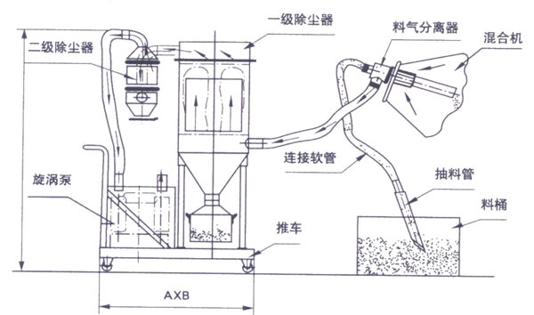 真空上料機(jī)結(jié)構(gòu)圖 真空上料機(jī)結(jié)構(gòu)圖